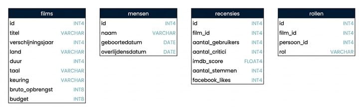 Schema met de vier tabellen in de filmdatabase, inclusief veldnamen en gegevenstypen