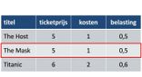 Een voorbeeld van een tabel met gegevens met een rood kader rond één record, ook wel rij genoemd.