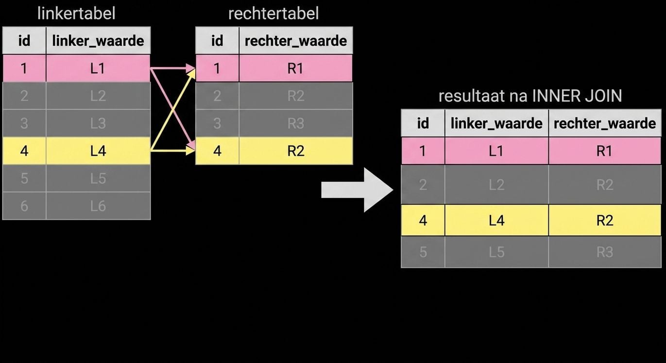 Een diagram met twee tabellen: left_table en right_table. Het resultaat van het samenvoegen van de twee query's zie je hiernaast. Alleen de records die in de id-kolom van beide tabellen overeenkomen, worden weergegeven.