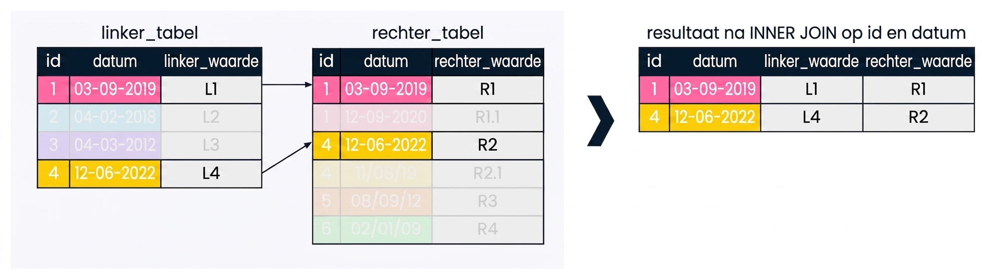 Een diagram dat laat zien dat het aantal records in de resultatenlijst kan worden verminderd als je meerdere joining-velden gebruikt. Hier worden zowel id als datum gebruikt om de twee tabellen samen te voegen.