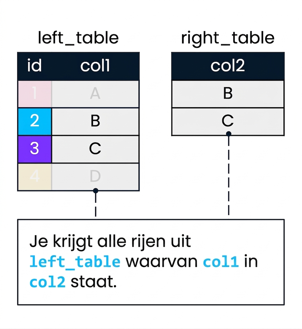Een diagram met twee tabellen, left_table en right_table, die worden gebruikt om een semi-join te tonen. col2 wordt gebruikt om col1 te filteren. De records in left_table waar col1 geen match heeft in col2 zijn vervaagd.