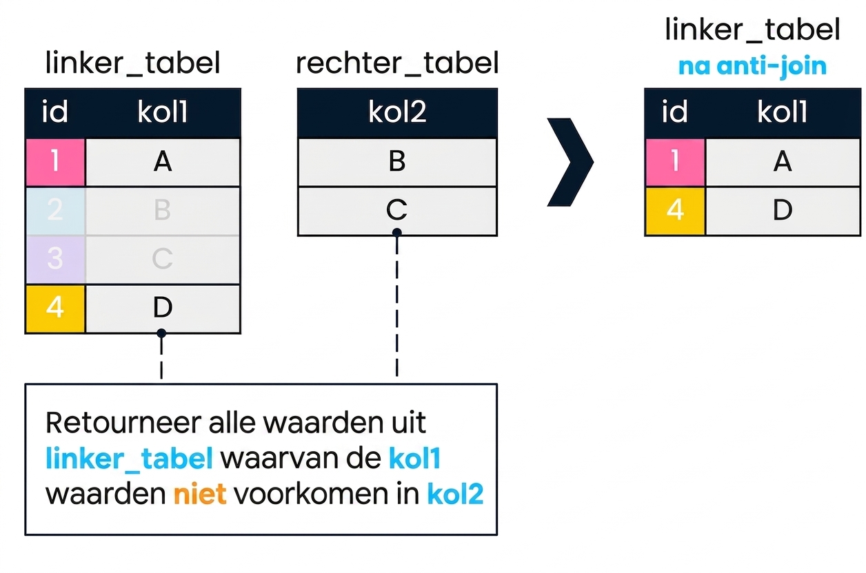 Een diagram met twee tabellen, left_table en right_table. Rechts staat het resultaat van een anti-join op beide tabellen. Alleen records in left_table waar col1 geen match vindt in col2 zijn geretourneerd. Deze komen overeen met id's 1 en 4.