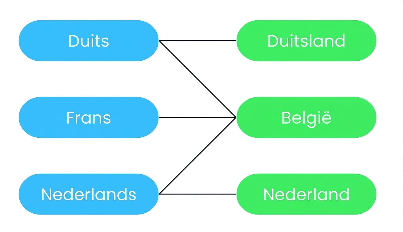 Een diagram dat laat zien dat veel talen bij veel landen kunnen horen, en dat veel landen bij één taal kunnen horen. België heeft drie officiële talen: Frans, Duits en Nederlands. Andersom kunnen talen in veel landen officieel zijn: Nederlands is een officiële taal in zowel Nederland als België, maar niet in Duitsland.