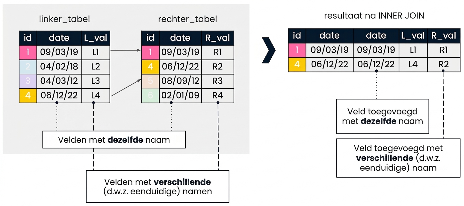 Een diagram dat een additive join uitlegt. Aan de linkerkant staan twee tabellen, left_table en right_table. Aan de rechterkant wordt het resultaat getoond van een INNER JOIN met een id-kolom op de twee tabellen. Velden met andere namen worden met hun oorspronkelijke naam toegevoegd. Omdat het datumveld in beide tabellen staat, wordt het twee keer toegevoegd.