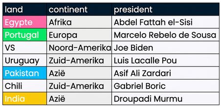 Twee tabellen naast elkaar: presidents en prime_minister. Overeenkomende kolommen zijn gekleurd in de twee tabellen.