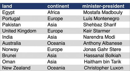 De tabel prime_ministers uit de database met wereldleiders, met drie kolommen: land, continent en prime_minister.