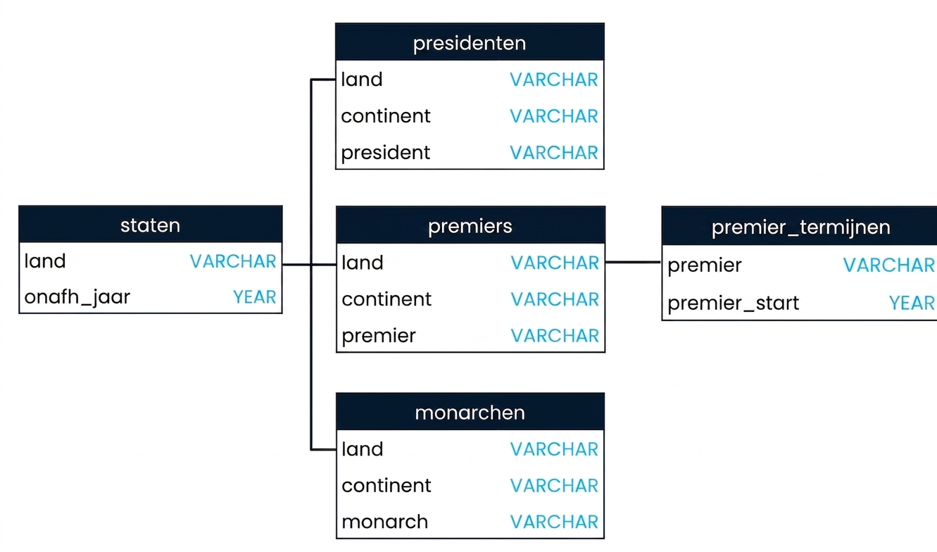 Een SQL-schema met drie tabellen in de leiderschapsdatabase: presidents, prime_ministers en prime_minister_terms. Presidents en prime_minister kunnen worden gejoint op het veld country, terwijl prime_ministers en prime_minister terms kunnen worden gejoint op het veld prime_minister.