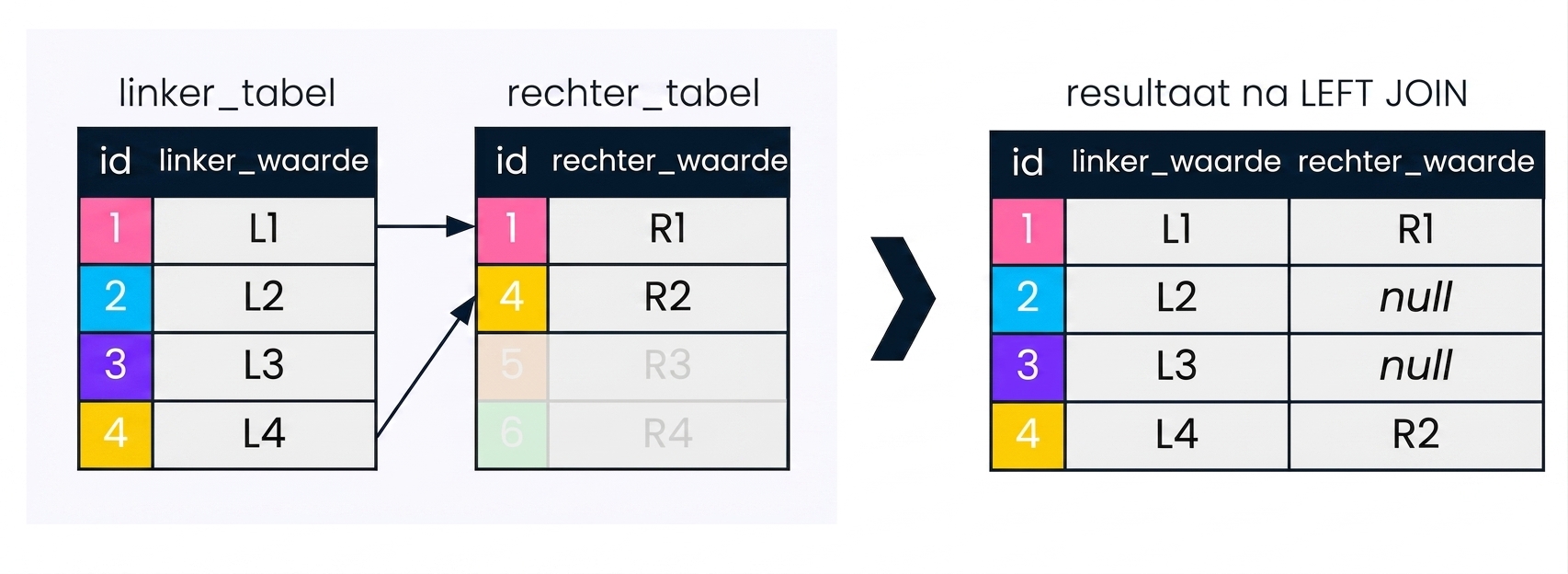Een diagram dat twee tabellen laat zien, de linkertabel en de rechtertabel, en wat er gebeurt als je een left join uitvoert op deze tabellen. Records die niet belangrijk zijn voor de link join zijn vervaagd.
