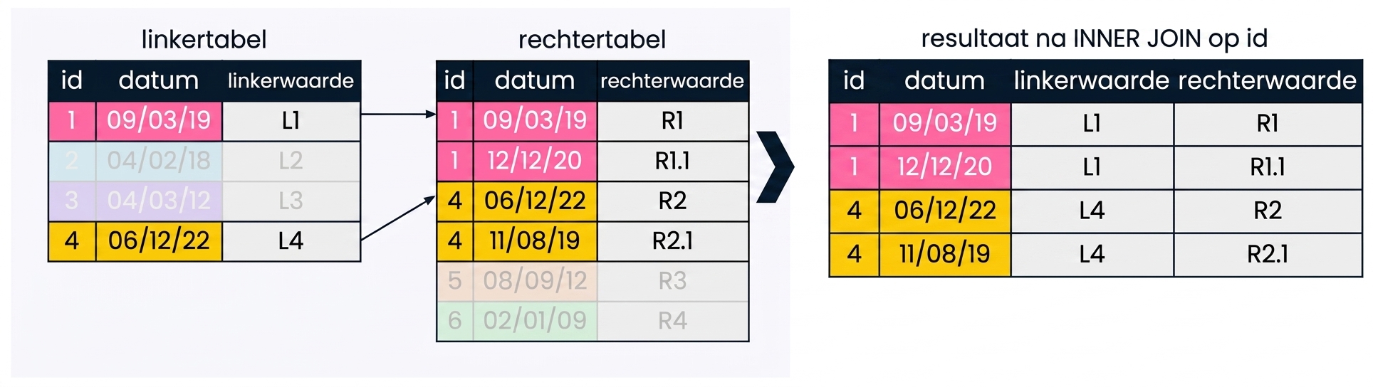 Een diagram dat laat zien dat als je op één kolom zoekt, het veld uit de linkertabel soms meerdere overeenkomsten vindt in het veld uit de rechtertabel. De resultaten hebben meerdere records voor elke id in de rechtertabel die overeenkomen met de linkertabel.