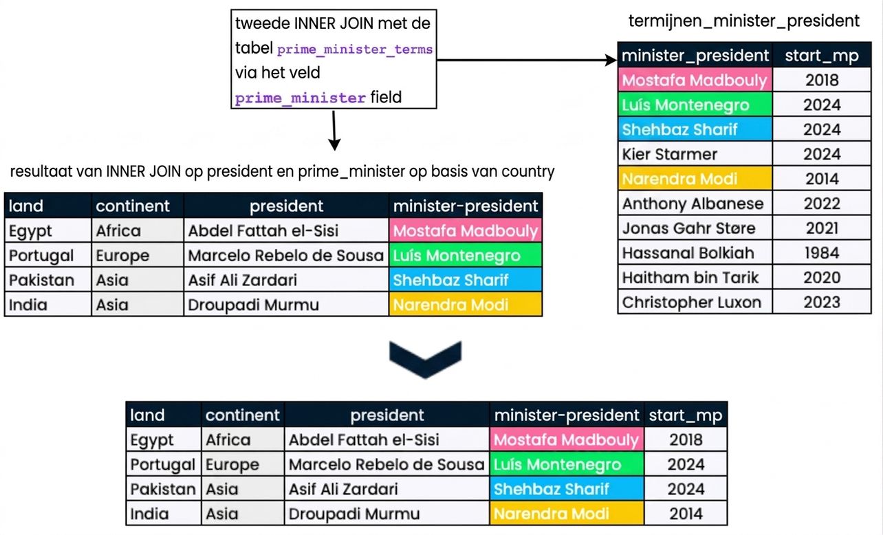 Een diagram dat laat zien wat er gebeurt als je de resultaten van de vorige dia (presidents en prime_ministers) samenvoegt met een nieuwe tabel, prime_minister_terms. Het resultaat bestaat uit vijf kolommen: country, continent, president, prime_minister en pm_start.