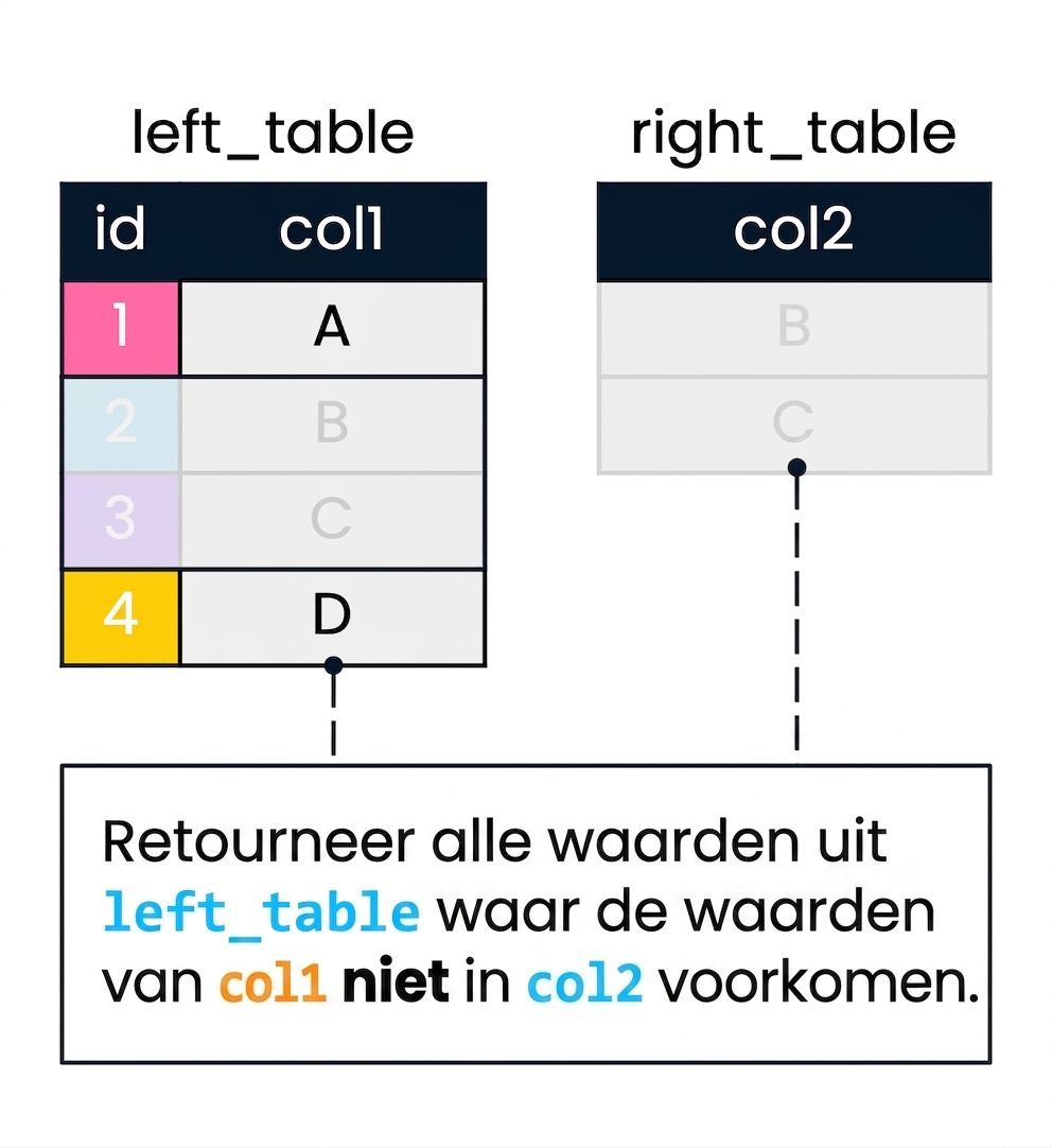 Een diagram met twee tabellen, left_table en right_table, die worden gebruikt om een anti-join te laten zien. col2 wordt gebruikt om col1 te filteren. Records in left_table waar col1 geen match vindt in col2, zijn NOT vervaagd.