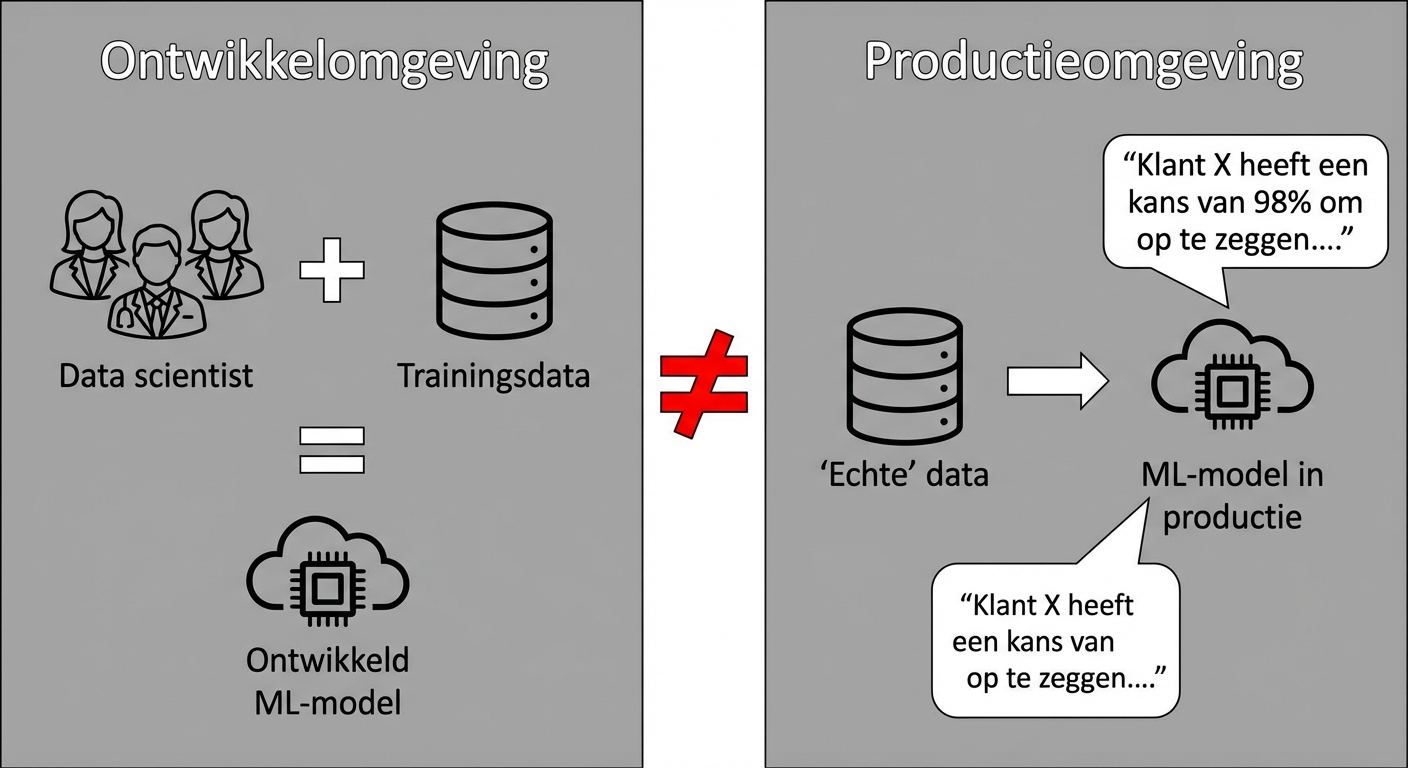 Verschillende omgevingen