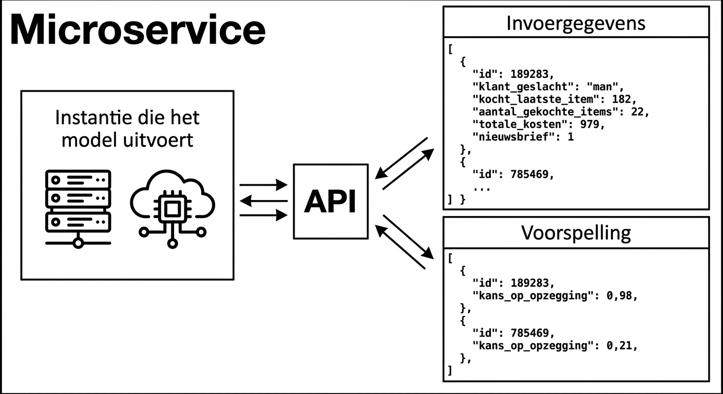 Inferencing with API