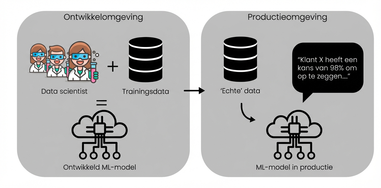 Deployment naar productie
