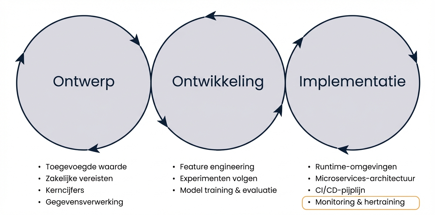 Fases monitoren en hertrainen