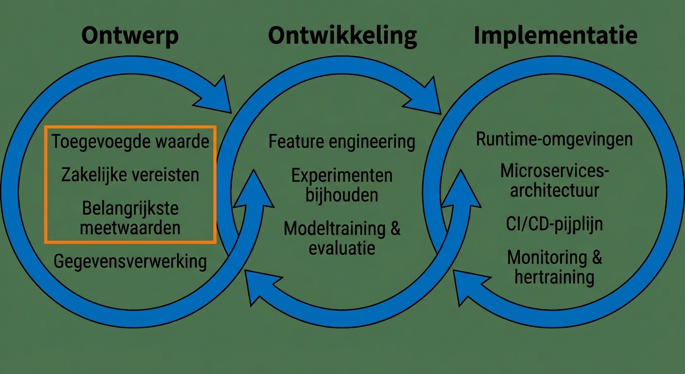 Machine learning-ontwerp