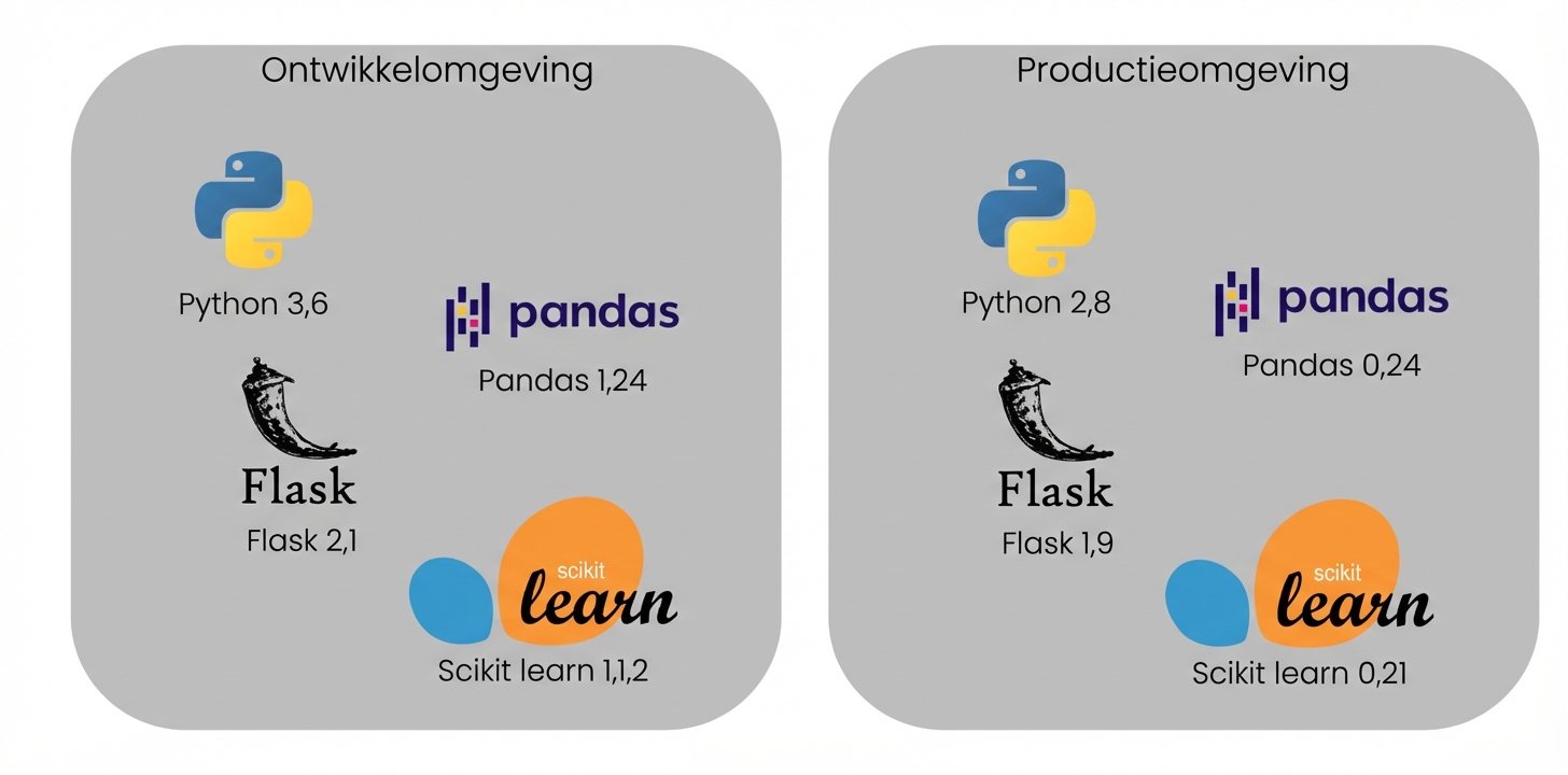 Verschillende omgevingbibliotheken