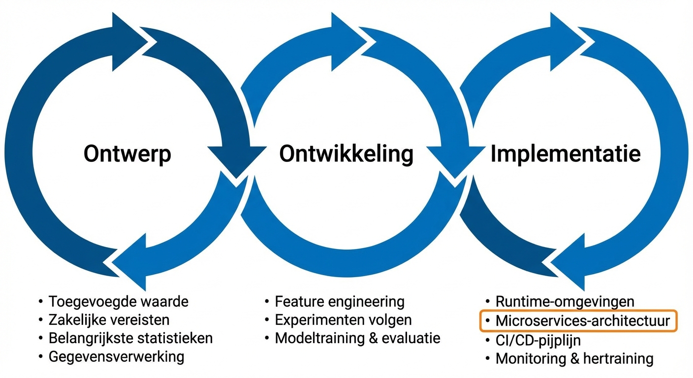 Fasen microservices-architectuur