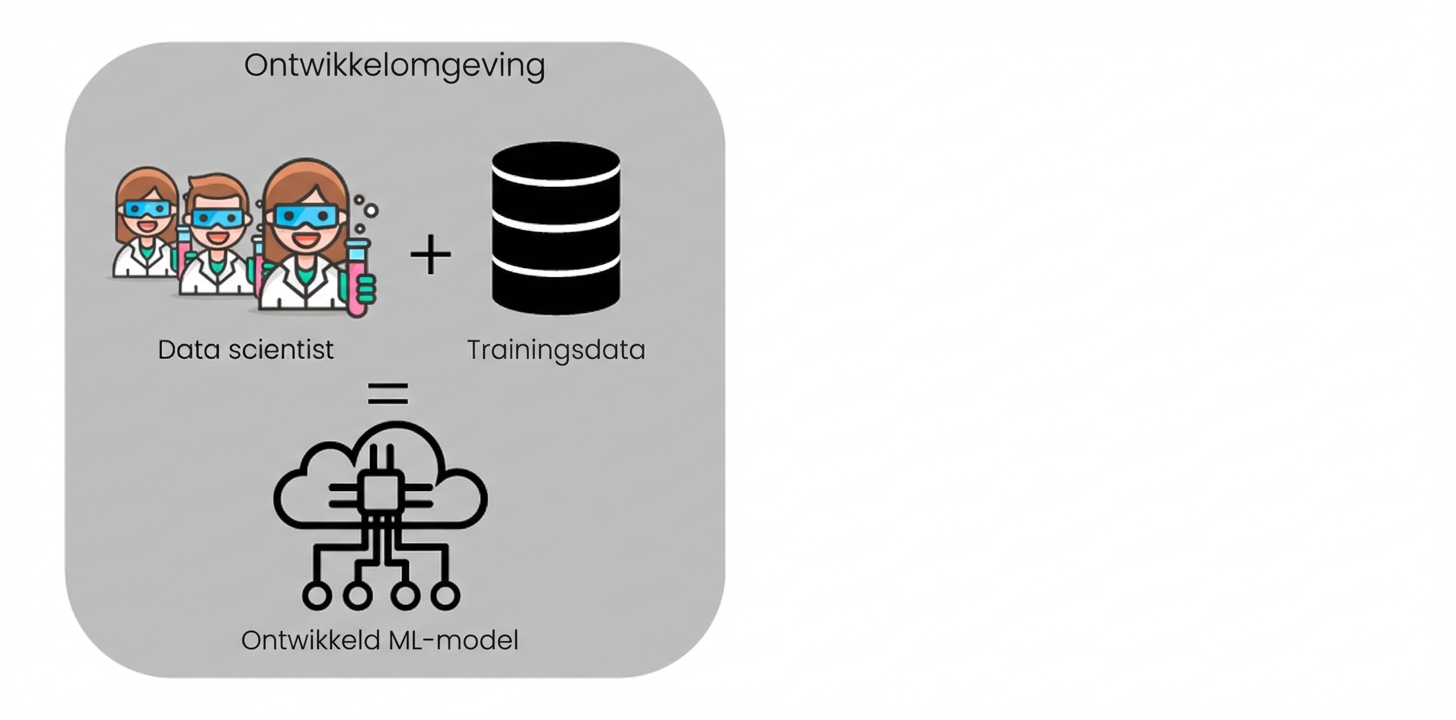Ontwikkeling ML-model