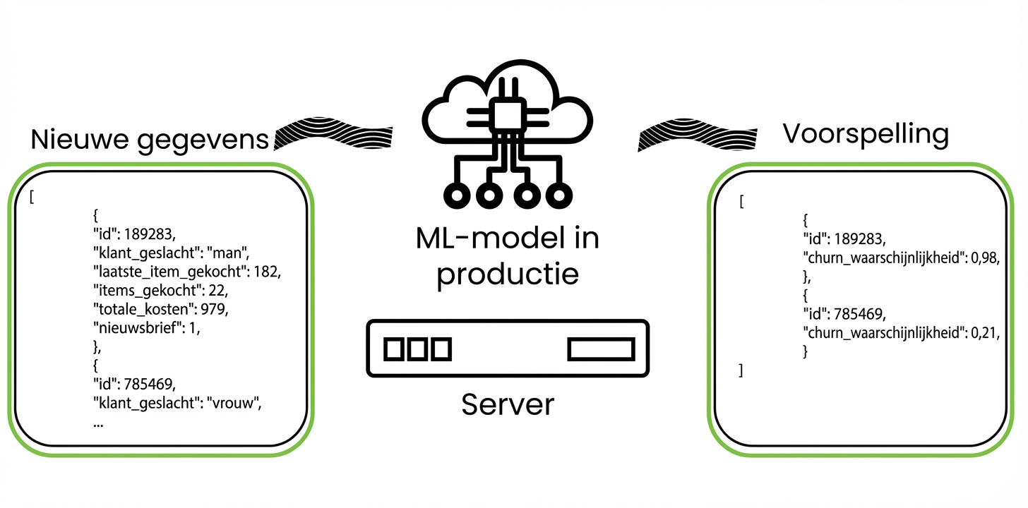 Machine learning in productie statistisch
