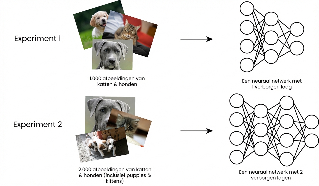 Voorbeelden van machinelearningexperimenten