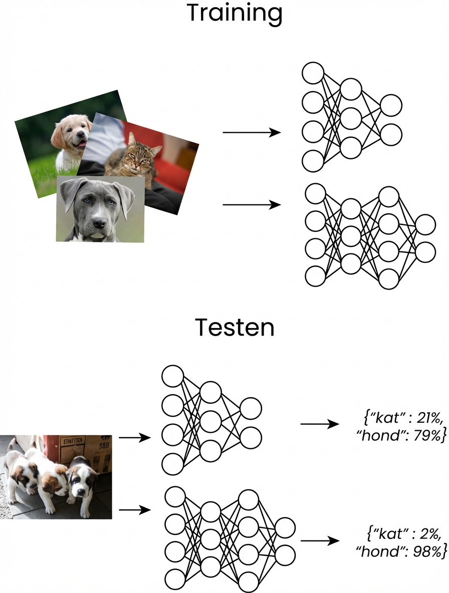 training en testen van een machinelearningmodel