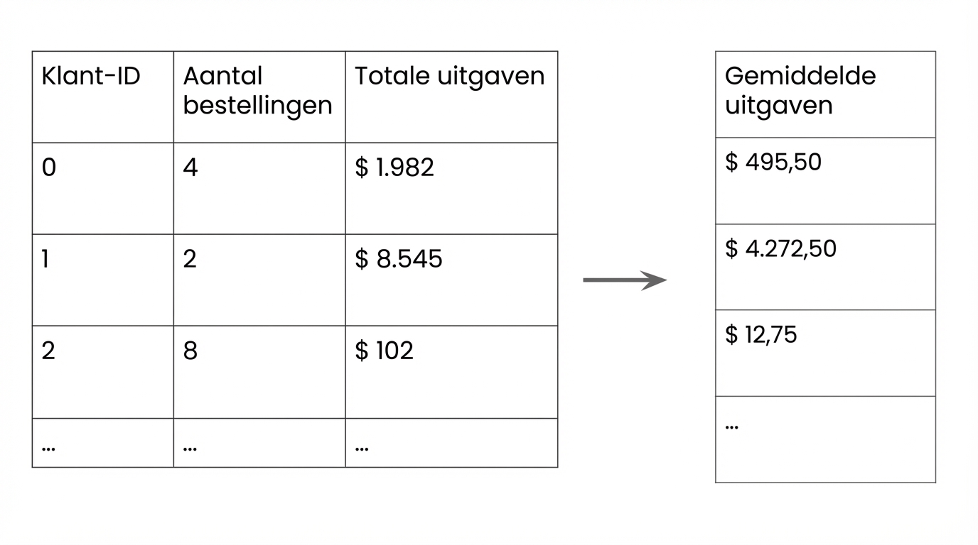 Voorbeeld klantdata met nieuwe feature
