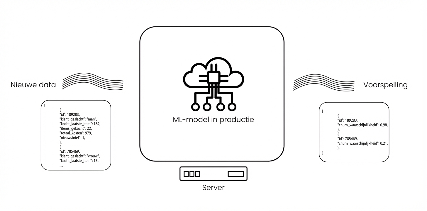 Machine learning in productie