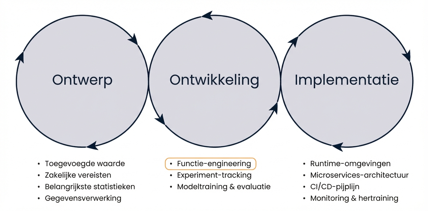 MLOps-fasen feature engineering