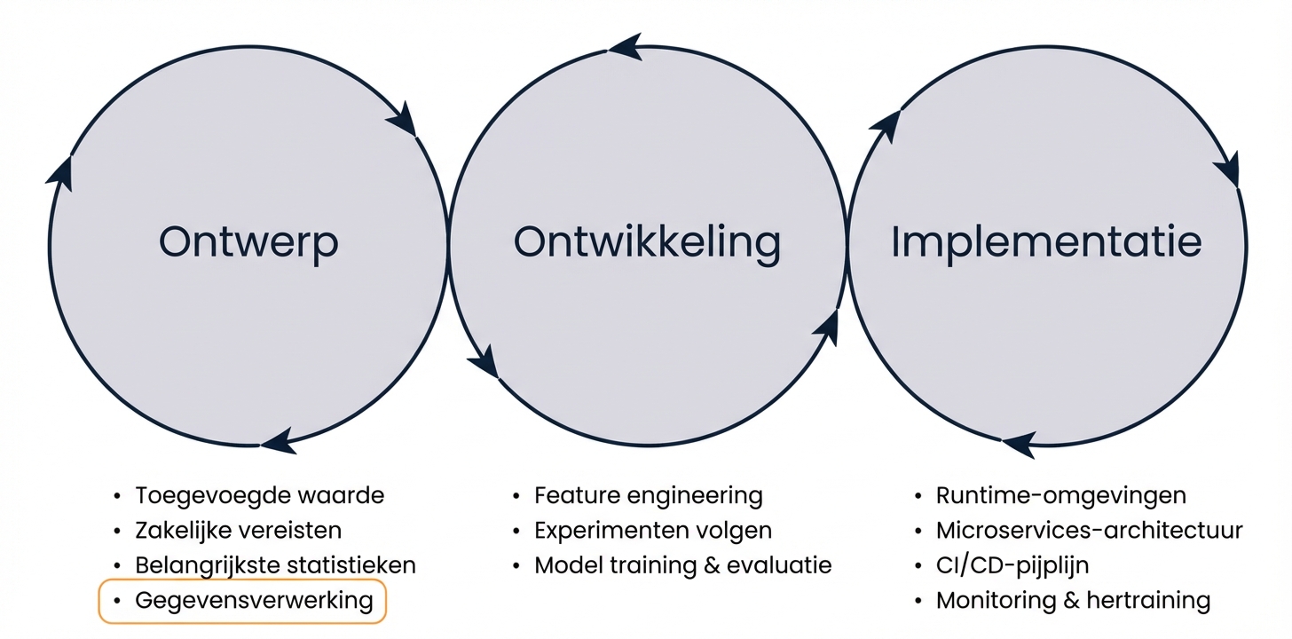 Levenscyclus machine learning: data-acquisitie