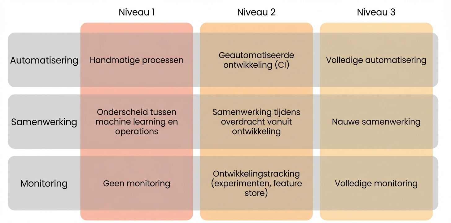 Niveaus van mlops-volwassenheid