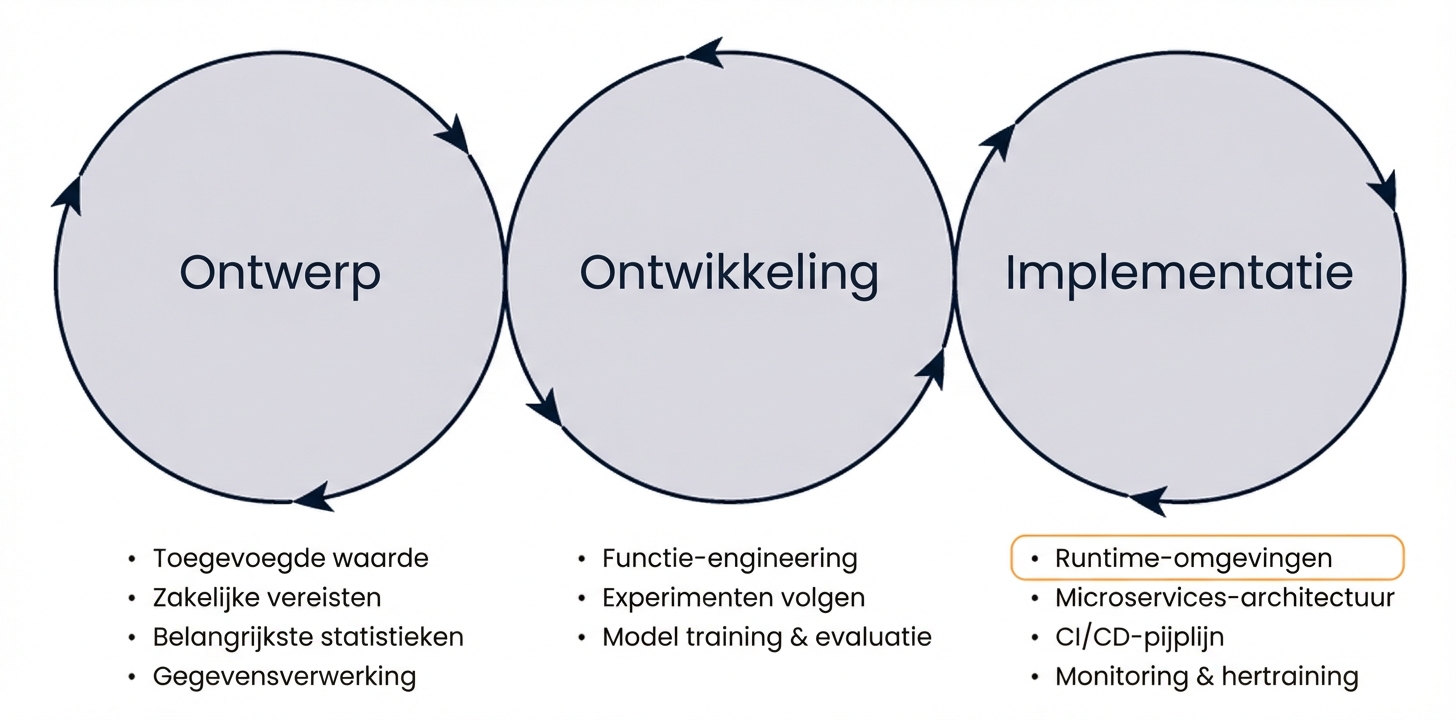 Fase-overzicht runtime
