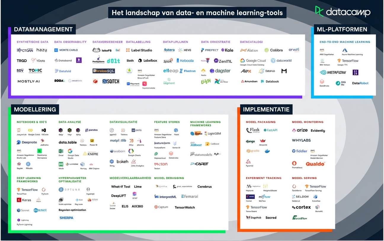 Landschap van MLOps-tools