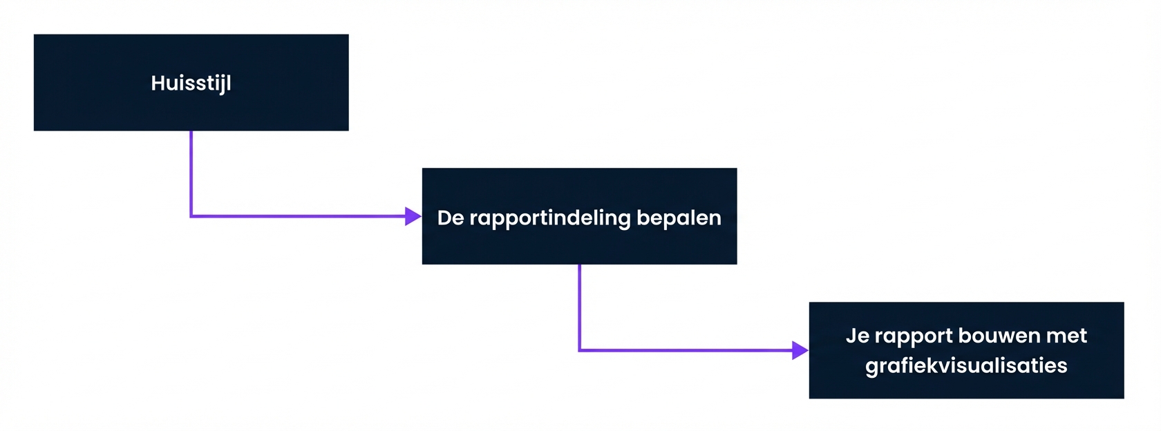 Stap 2 Rapportontwikkeling in Power BI