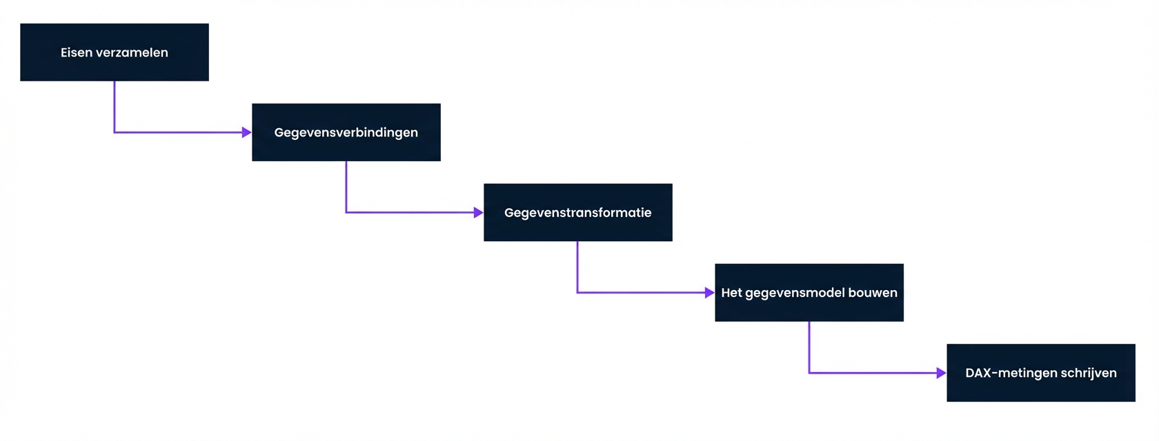 Stap 1 in het rapportontwikkelingsproces