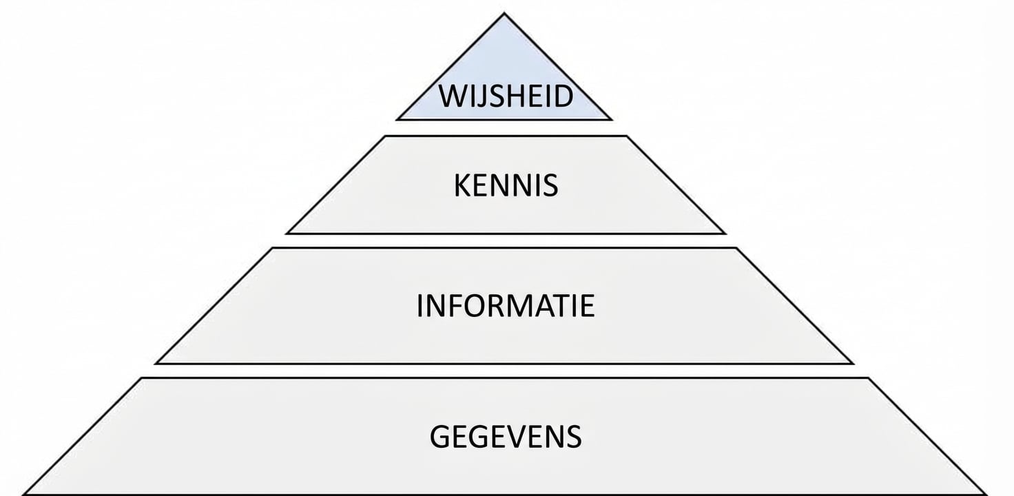 diagram van de DIKW-piramide met de stap wijsheid gemarkeerd