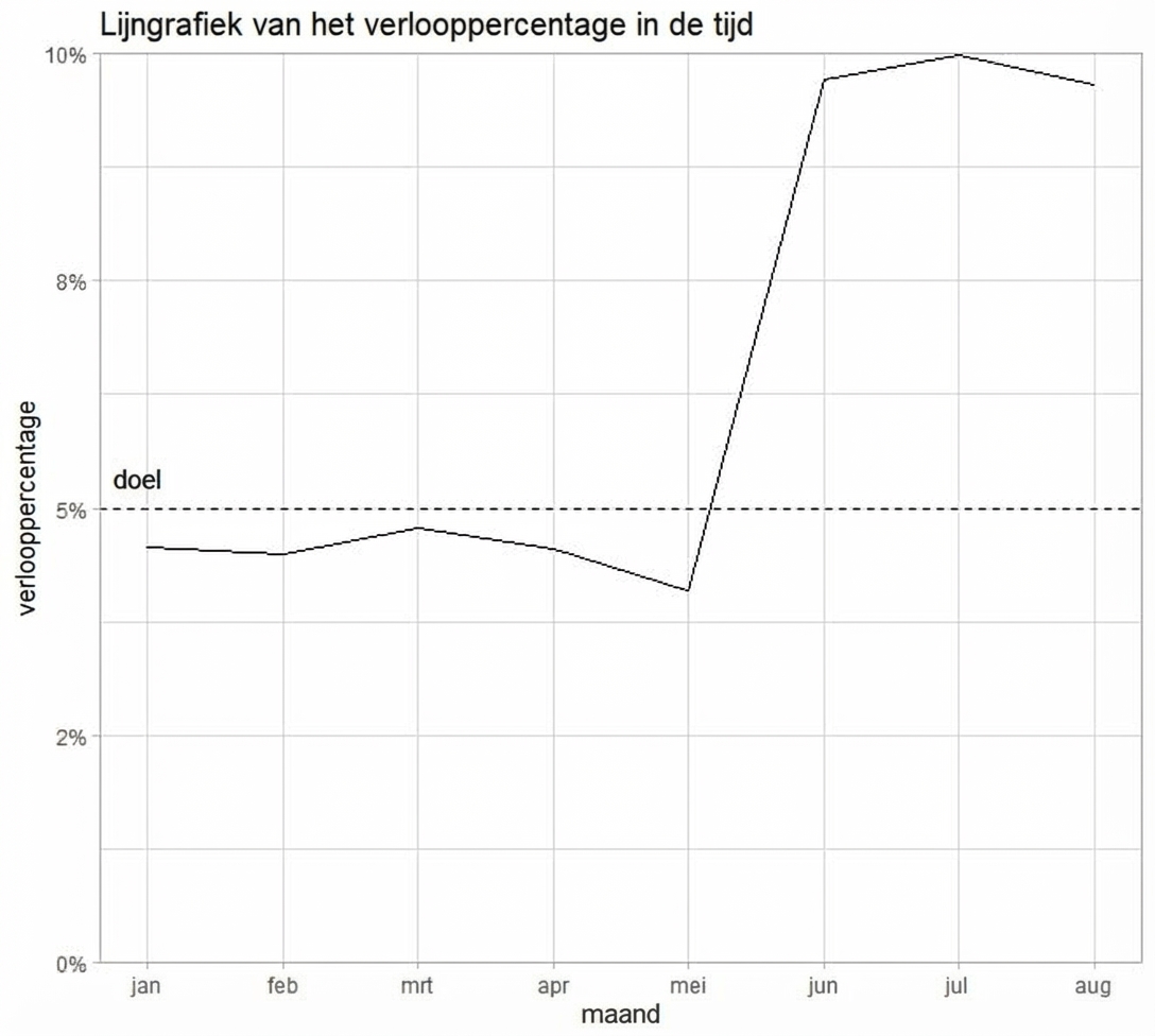 lijngrafiek van churn