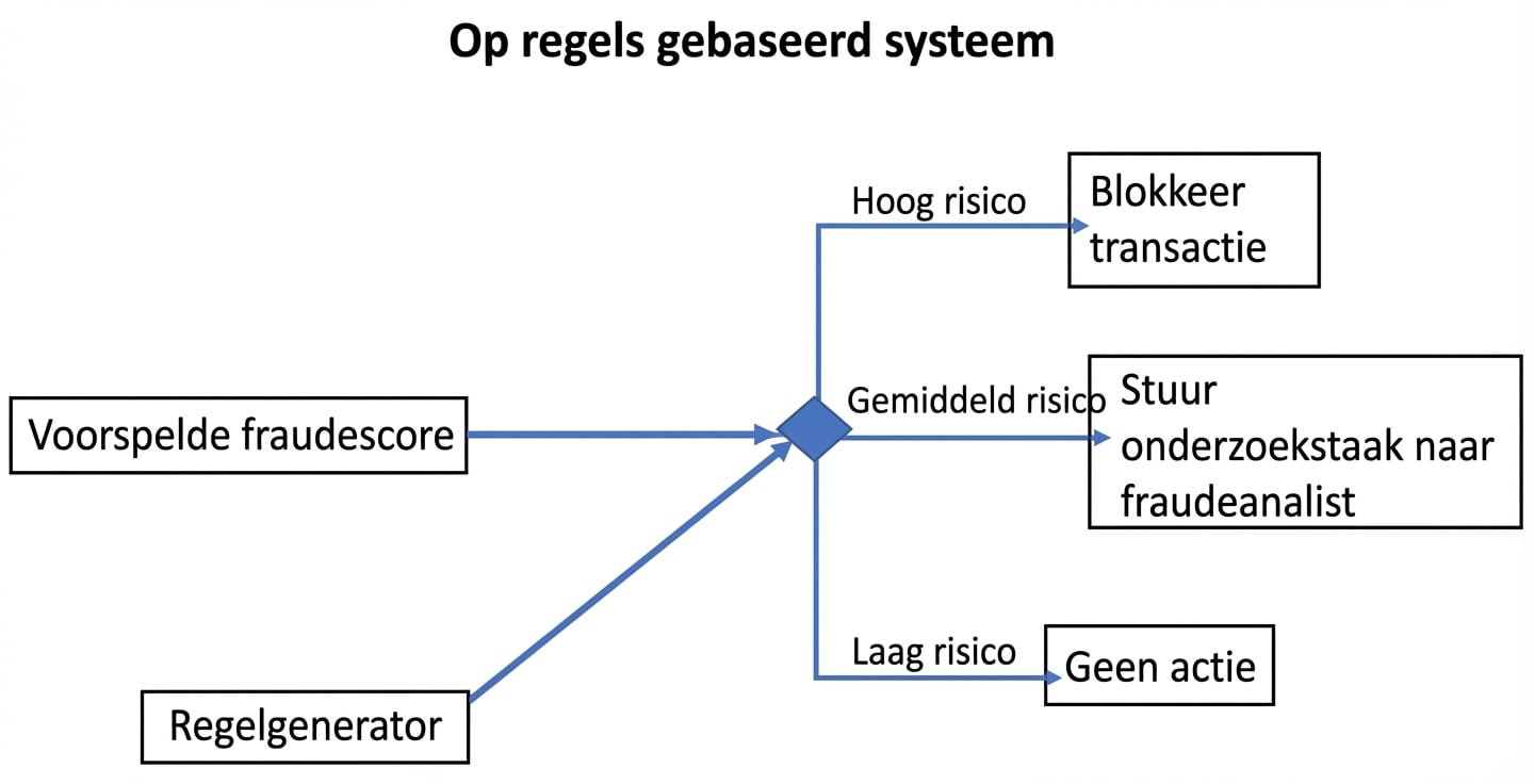 Voorbeeld van een regelgebaseerd systeem