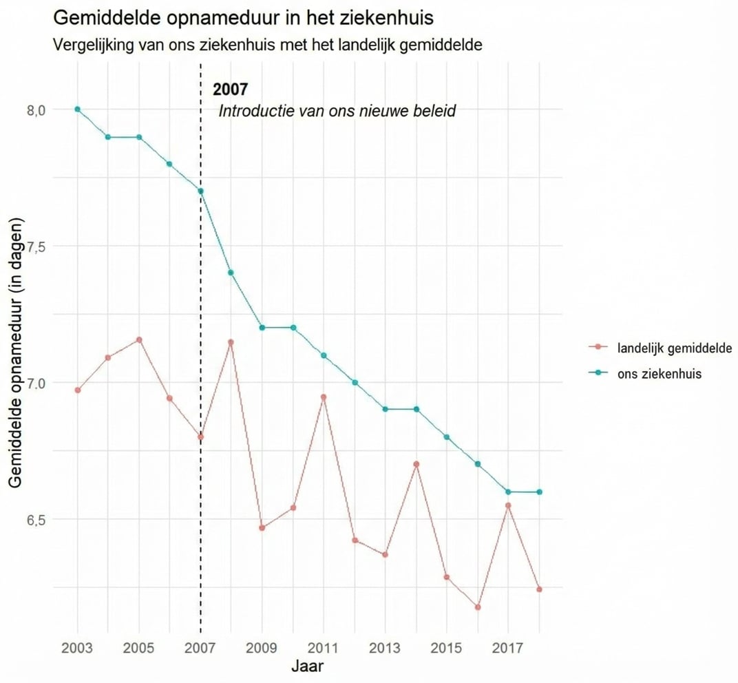 Voorbeeld van een visualisatie over opnameduur in de tijd