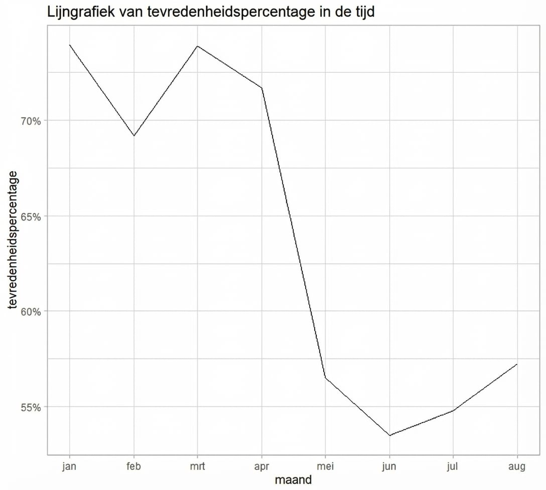 lijngrafiek van tevredenheidspercentage