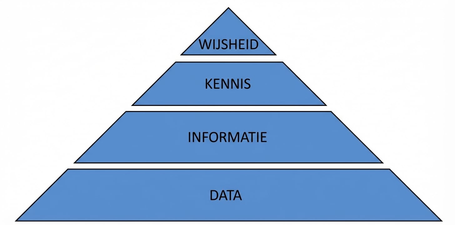 diagram van de DIKW-piramide