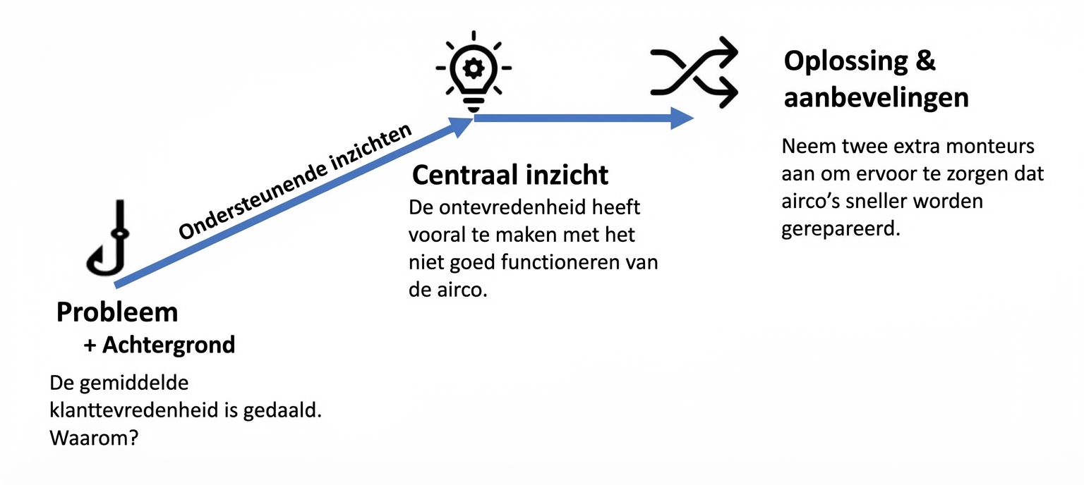 Verhaallijn met voorbeeld