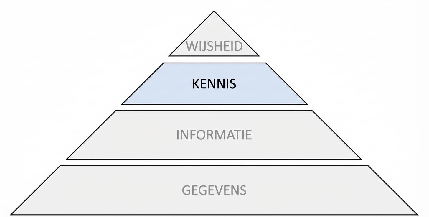 diagram van de DIKW-piramide met de stap kennis gemarkeerd