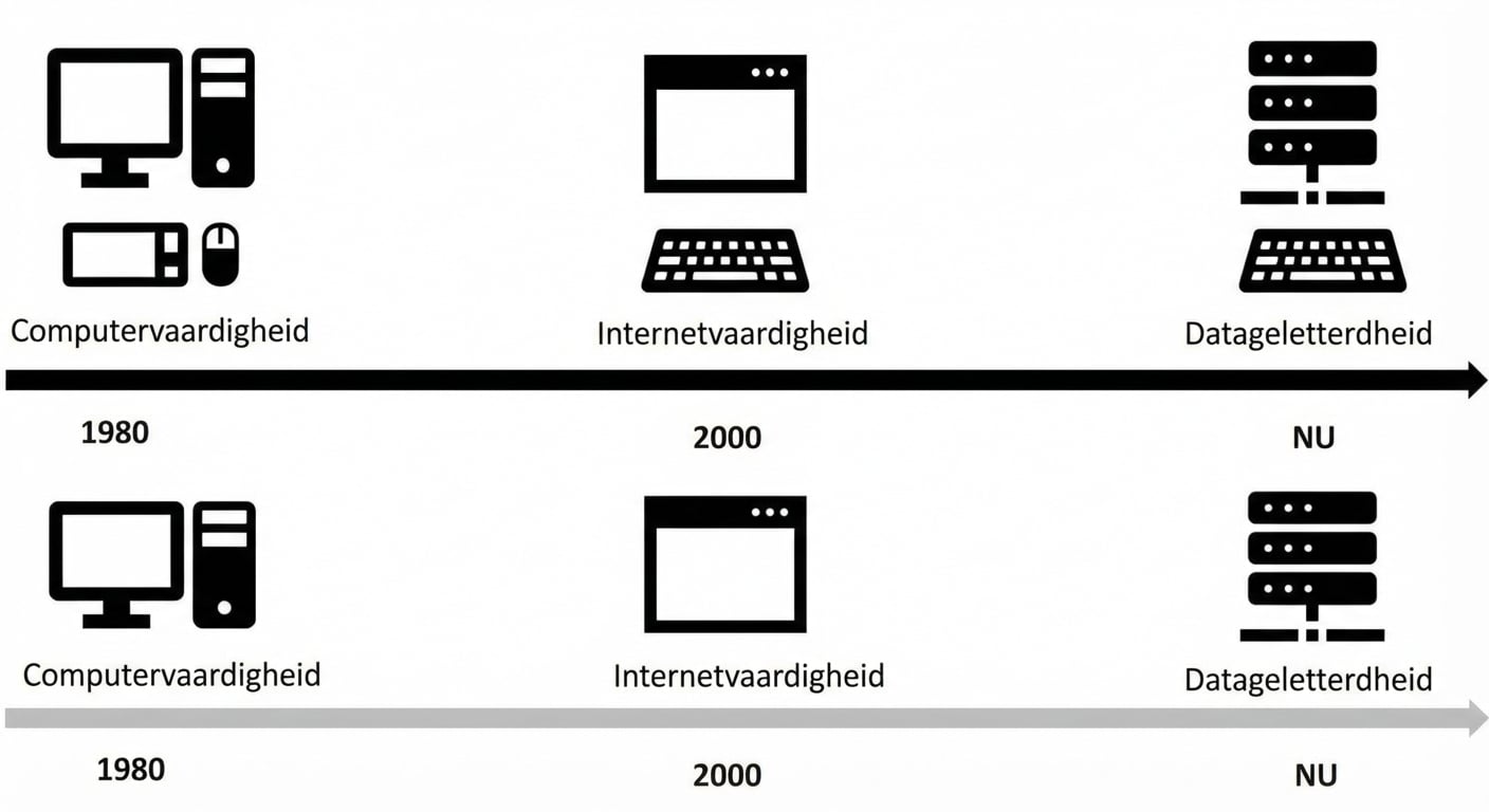tijdlijn richting het data-tijdperk