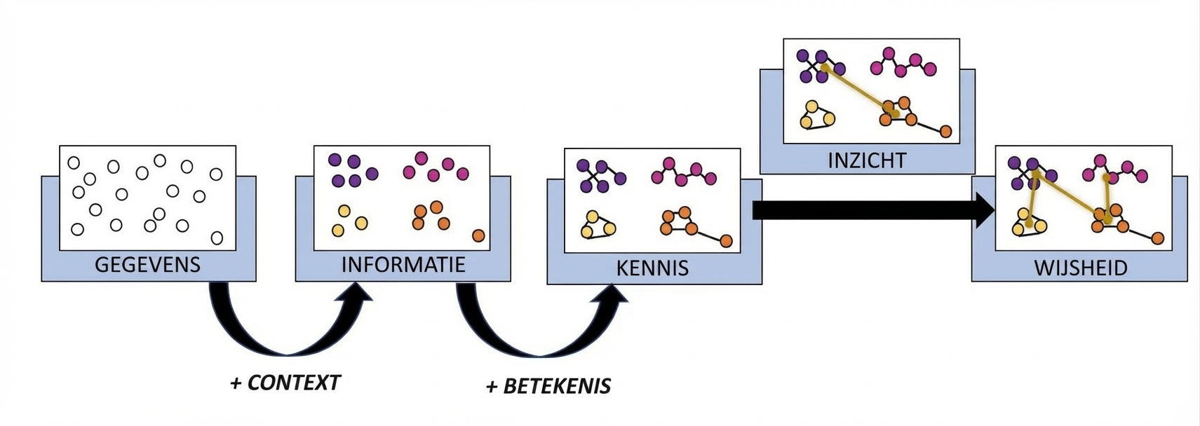 stroomschema van het DIKW-proces met extra stap inzicht