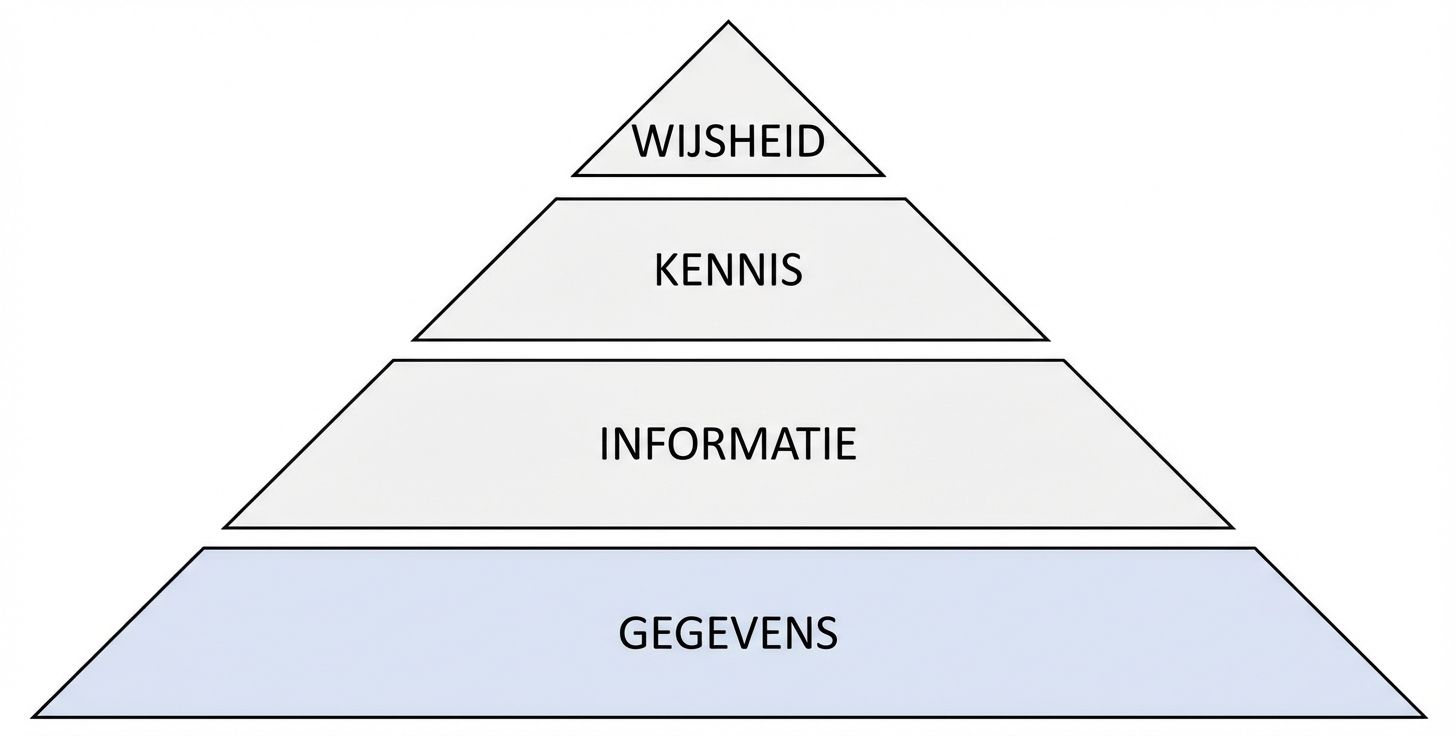 diagram van de DIKW-piramide met de stap data gemarkeerd