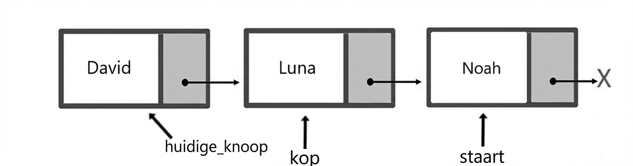 Schematische weergave van een wachtrij met drie elementen. Het woord "head" wijst naar de eerste node, het woord "current_node" naar de tweede, en het woord "tail" naar de laatste node.