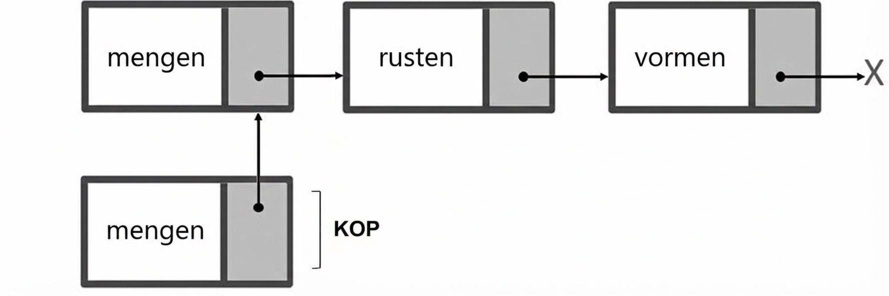 De weergave van een enkelvoudig gelinkte lijst met de nieuwe knoop verbonden en het woord "HEAD" in deze knoop.