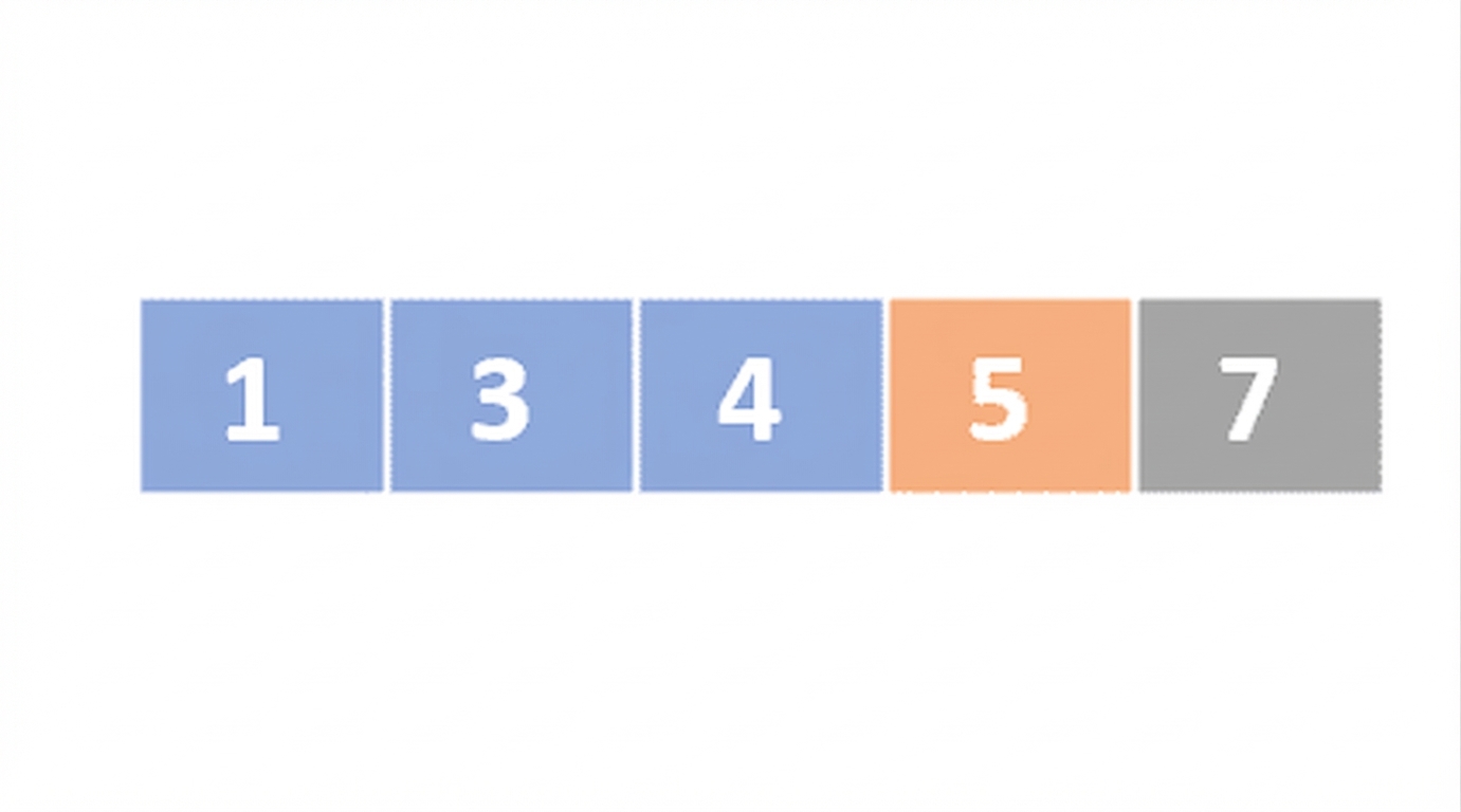Een schematische weergave van een lijst met ongesorteerde getallen. Het eerste, tweede en derde element zijn blauw, en het vierde is oranje. Het vierde en vijfde element zijn verwisseld.