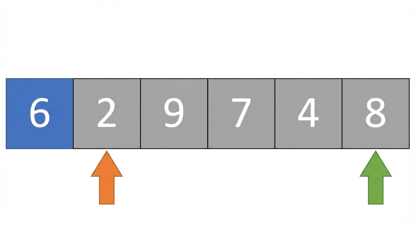 Een schematische weergave van een lijst met ongesorteerde getallen. Het eerste element is blauw. Er zijn twee pointers. De linker wijst naar het tweede element en de rechter naar het laatste.